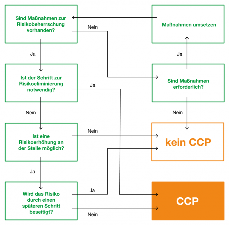 Schaubild HACCP Hygiene Konzept