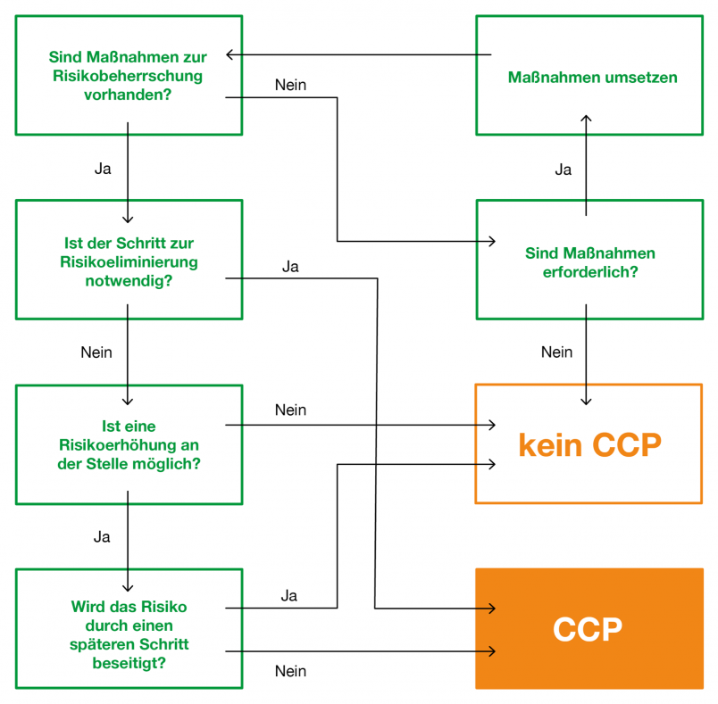 Schaubild zu HACCP Hygiene Konzept