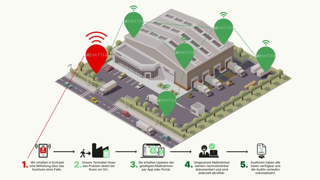 Ablaufgrafik der Schädlingsbekämpfung für die Logistikbranche